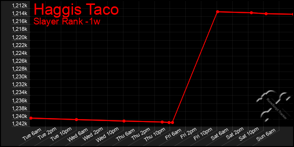 Last 7 Days Graph of Haggis Taco