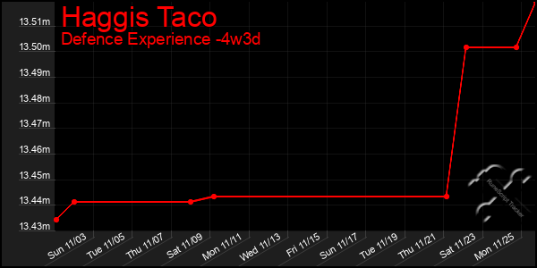 Last 31 Days Graph of Haggis Taco