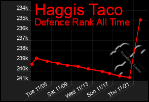 Total Graph of Haggis Taco