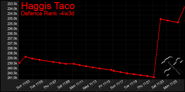 Last 31 Days Graph of Haggis Taco