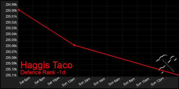 Last 24 Hours Graph of Haggis Taco