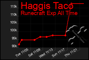 Total Graph of Haggis Taco