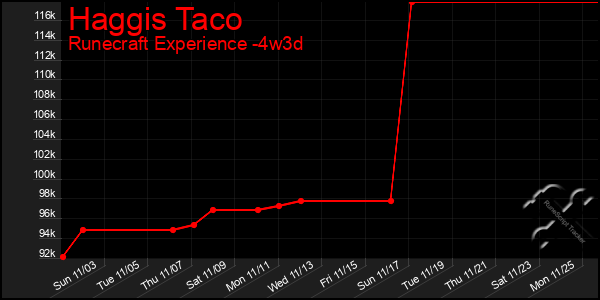 Last 31 Days Graph of Haggis Taco