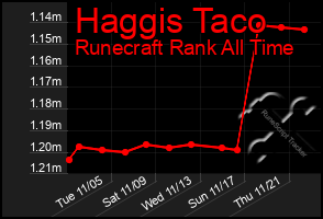 Total Graph of Haggis Taco