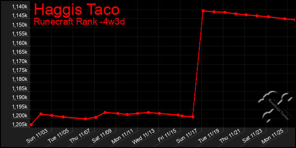 Last 31 Days Graph of Haggis Taco