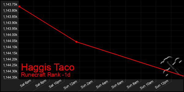 Last 24 Hours Graph of Haggis Taco