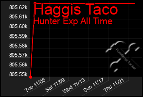 Total Graph of Haggis Taco