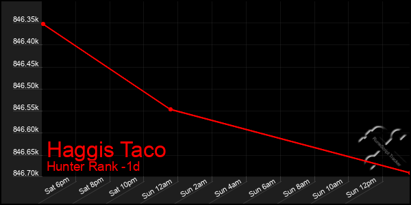 Last 24 Hours Graph of Haggis Taco