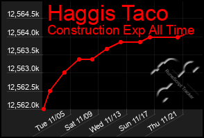 Total Graph of Haggis Taco