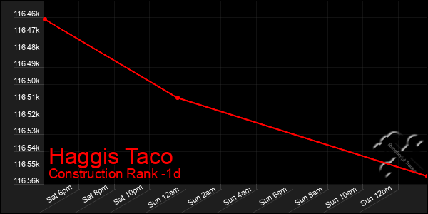 Last 24 Hours Graph of Haggis Taco