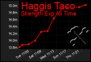 Total Graph of Haggis Taco