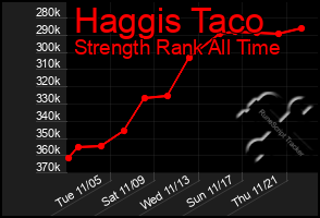 Total Graph of Haggis Taco