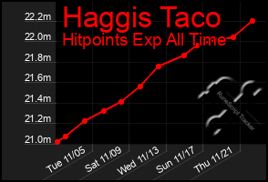 Total Graph of Haggis Taco