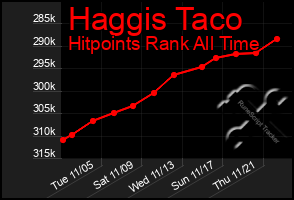 Total Graph of Haggis Taco