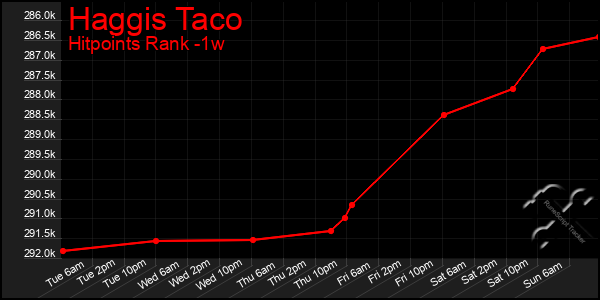 Last 7 Days Graph of Haggis Taco