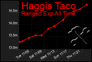 Total Graph of Haggis Taco