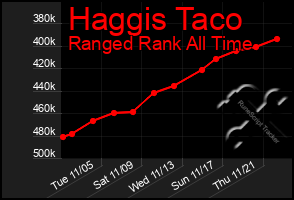 Total Graph of Haggis Taco