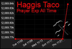 Total Graph of Haggis Taco