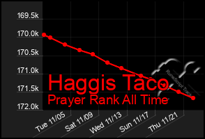 Total Graph of Haggis Taco