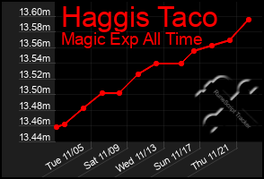 Total Graph of Haggis Taco