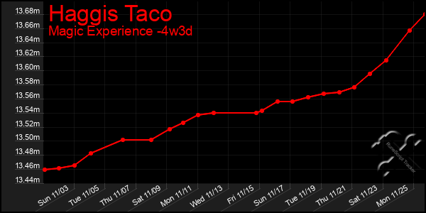 Last 31 Days Graph of Haggis Taco