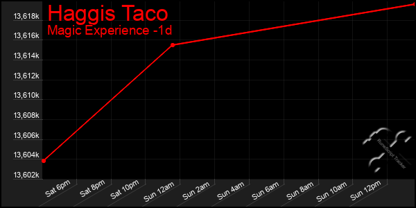 Last 24 Hours Graph of Haggis Taco