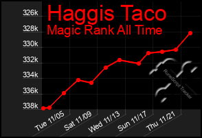 Total Graph of Haggis Taco