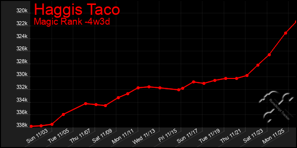 Last 31 Days Graph of Haggis Taco