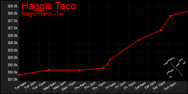 Last 7 Days Graph of Haggis Taco