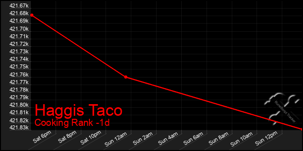 Last 24 Hours Graph of Haggis Taco