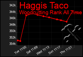 Total Graph of Haggis Taco