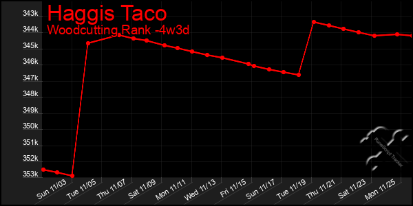 Last 31 Days Graph of Haggis Taco