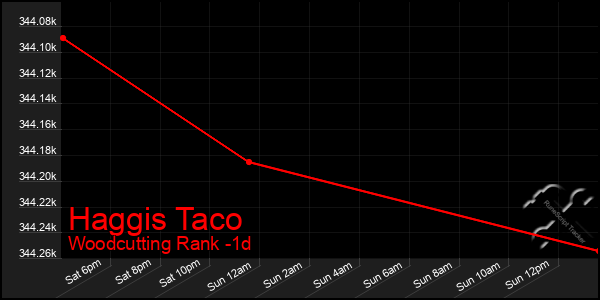 Last 24 Hours Graph of Haggis Taco