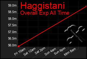 Total Graph of Haggistani