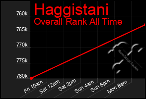 Total Graph of Haggistani