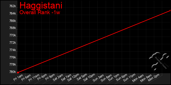 Last 7 Days Graph of Haggistani