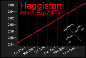 Total Graph of Haggistani