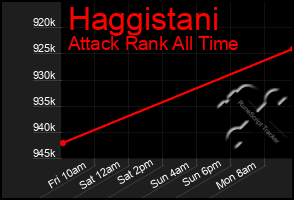 Total Graph of Haggistani