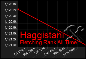 Total Graph of Haggistani