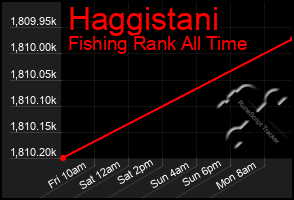 Total Graph of Haggistani