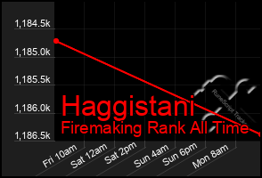 Total Graph of Haggistani