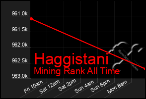 Total Graph of Haggistani