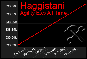 Total Graph of Haggistani