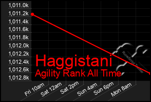 Total Graph of Haggistani