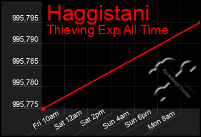 Total Graph of Haggistani