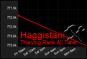 Total Graph of Haggistani