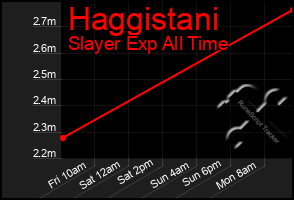 Total Graph of Haggistani