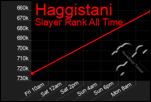 Total Graph of Haggistani