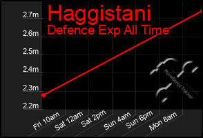 Total Graph of Haggistani