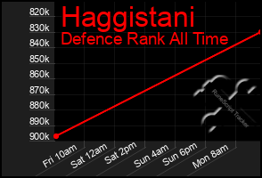 Total Graph of Haggistani